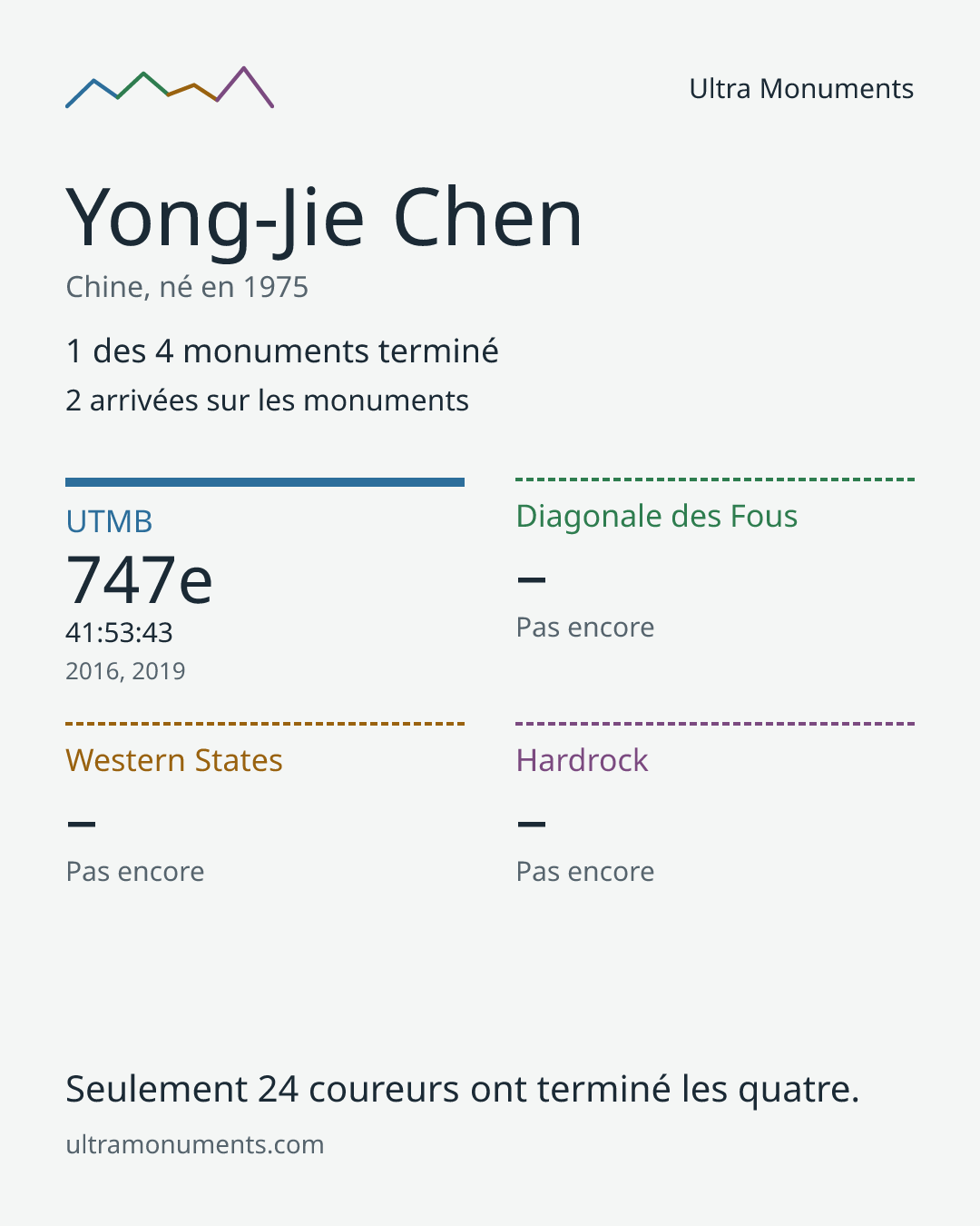 Carte des résultats de Yong-Jie Chen