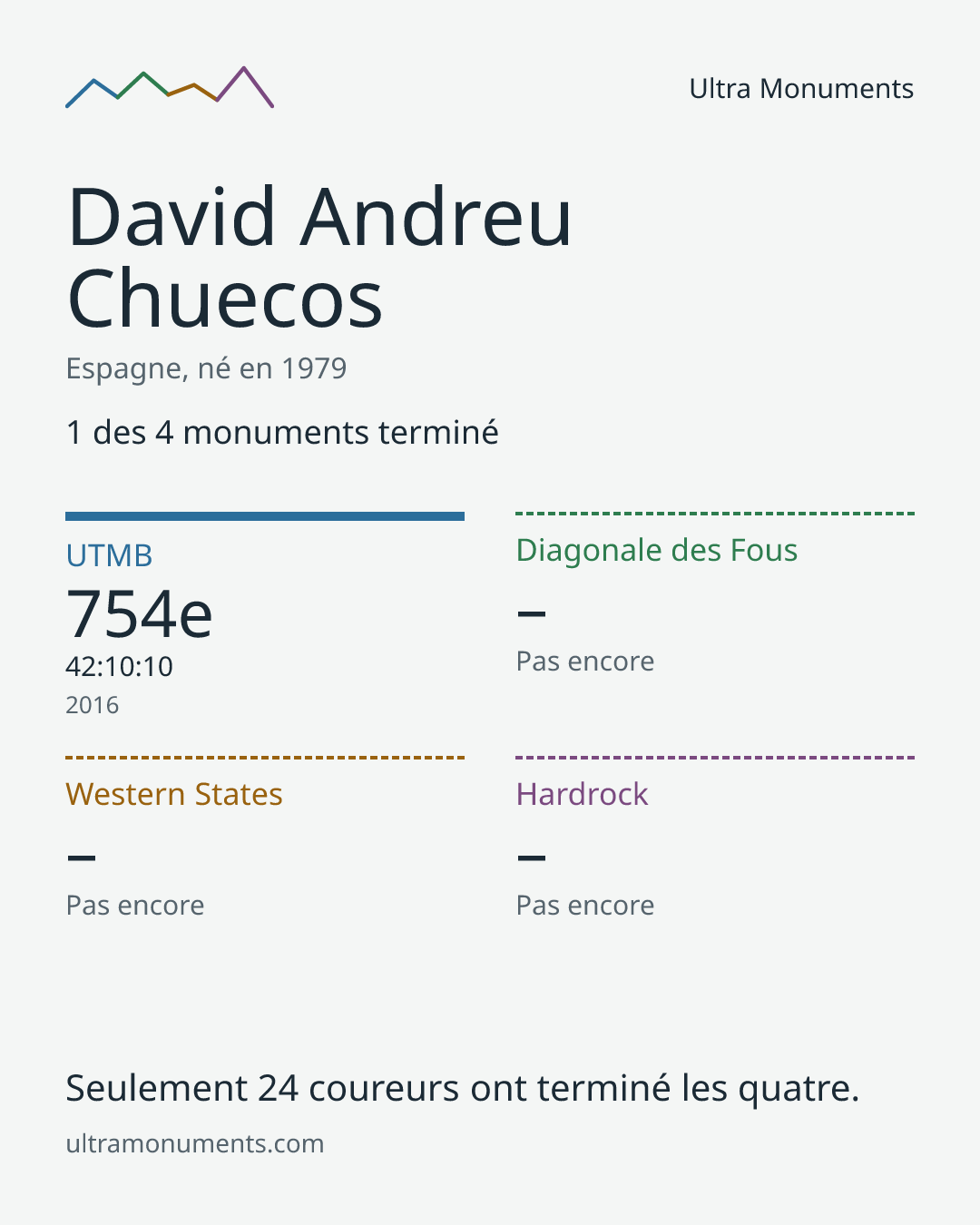 Carte des résultats de David Andreu Chuecos
