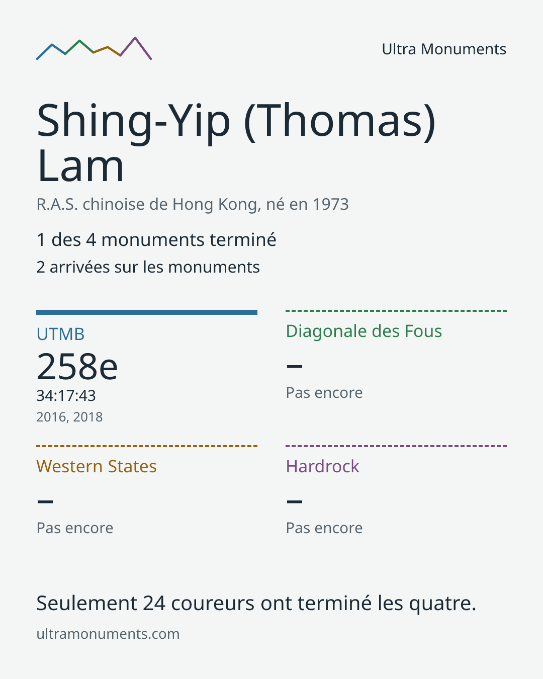 Carte des résultats de Shing-Yip (Thomas) Lam