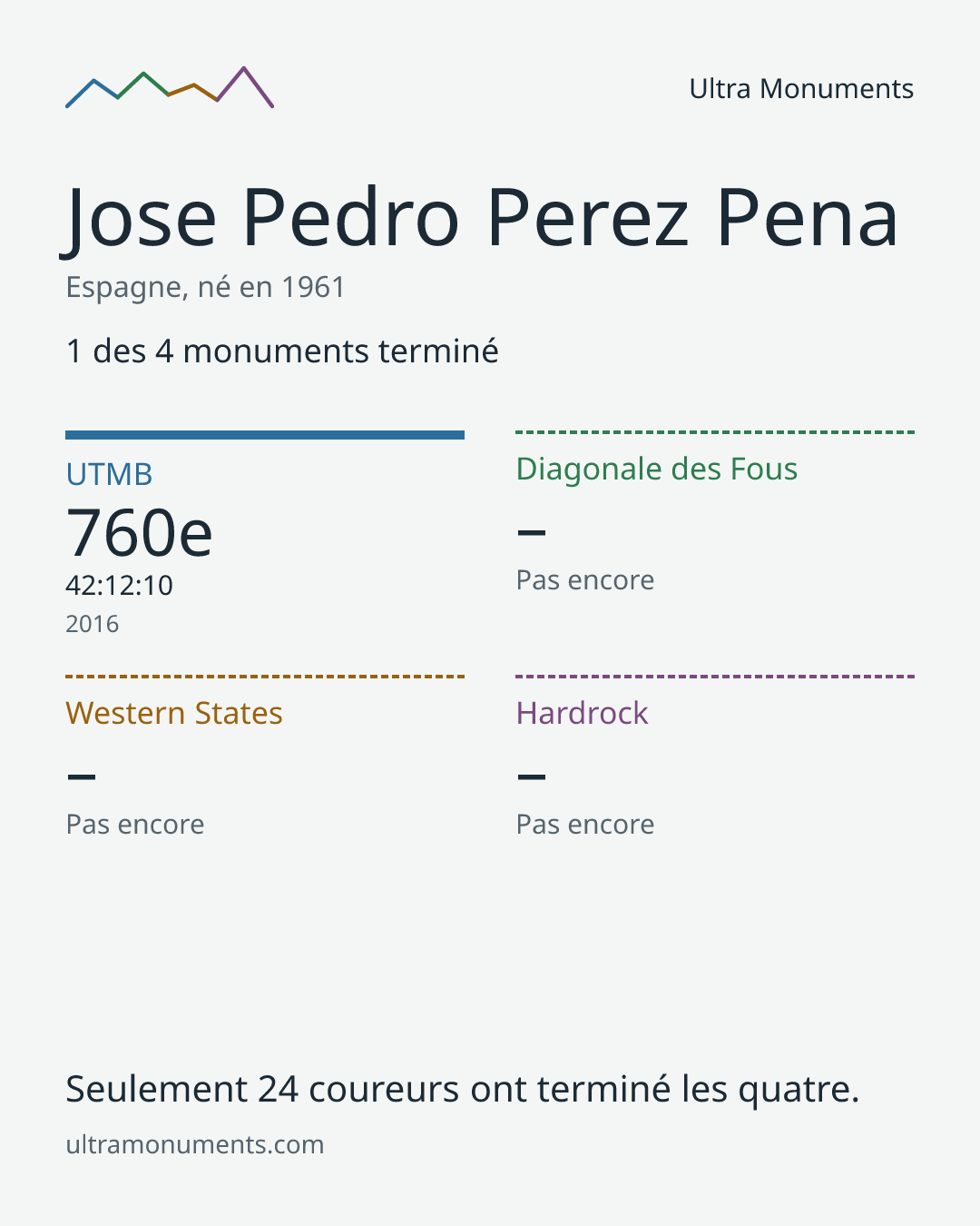 Carte des résultats de Jose Pedro Perez Pena