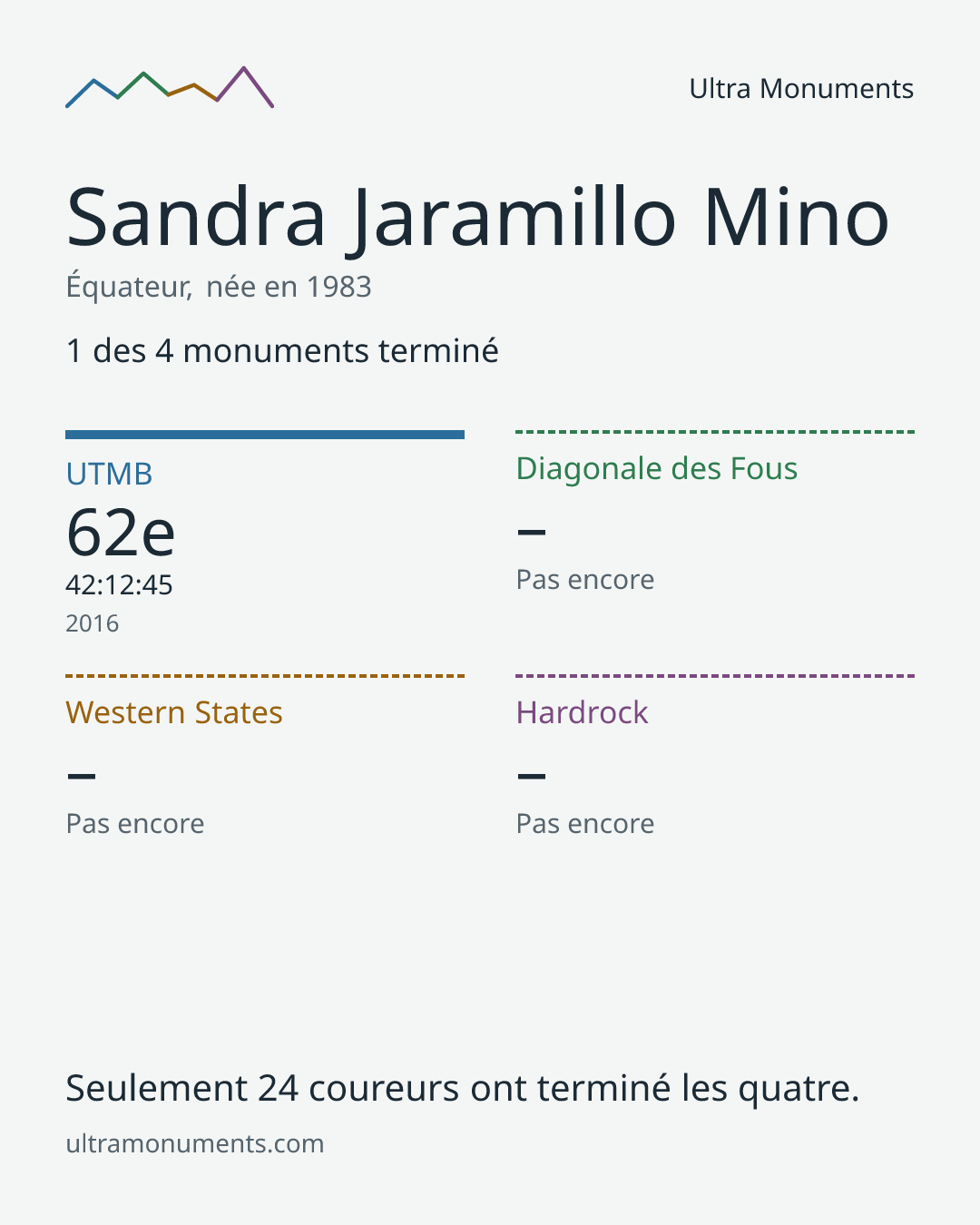 Carte des résultats de Sandra Jaramillo Mino