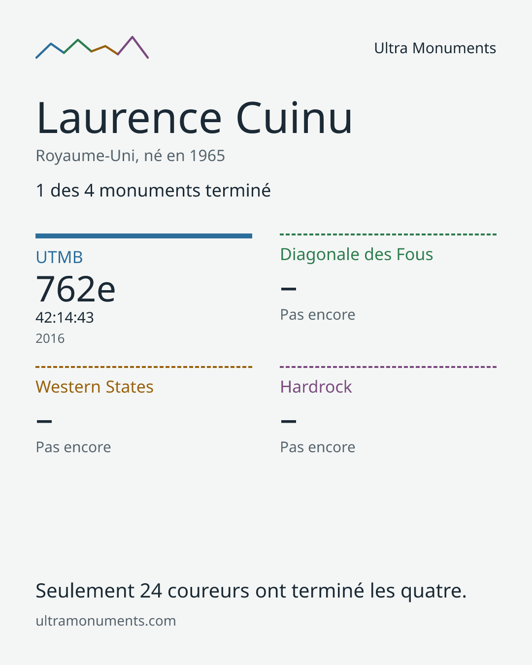 Carte des résultats de Laurence Cuinu