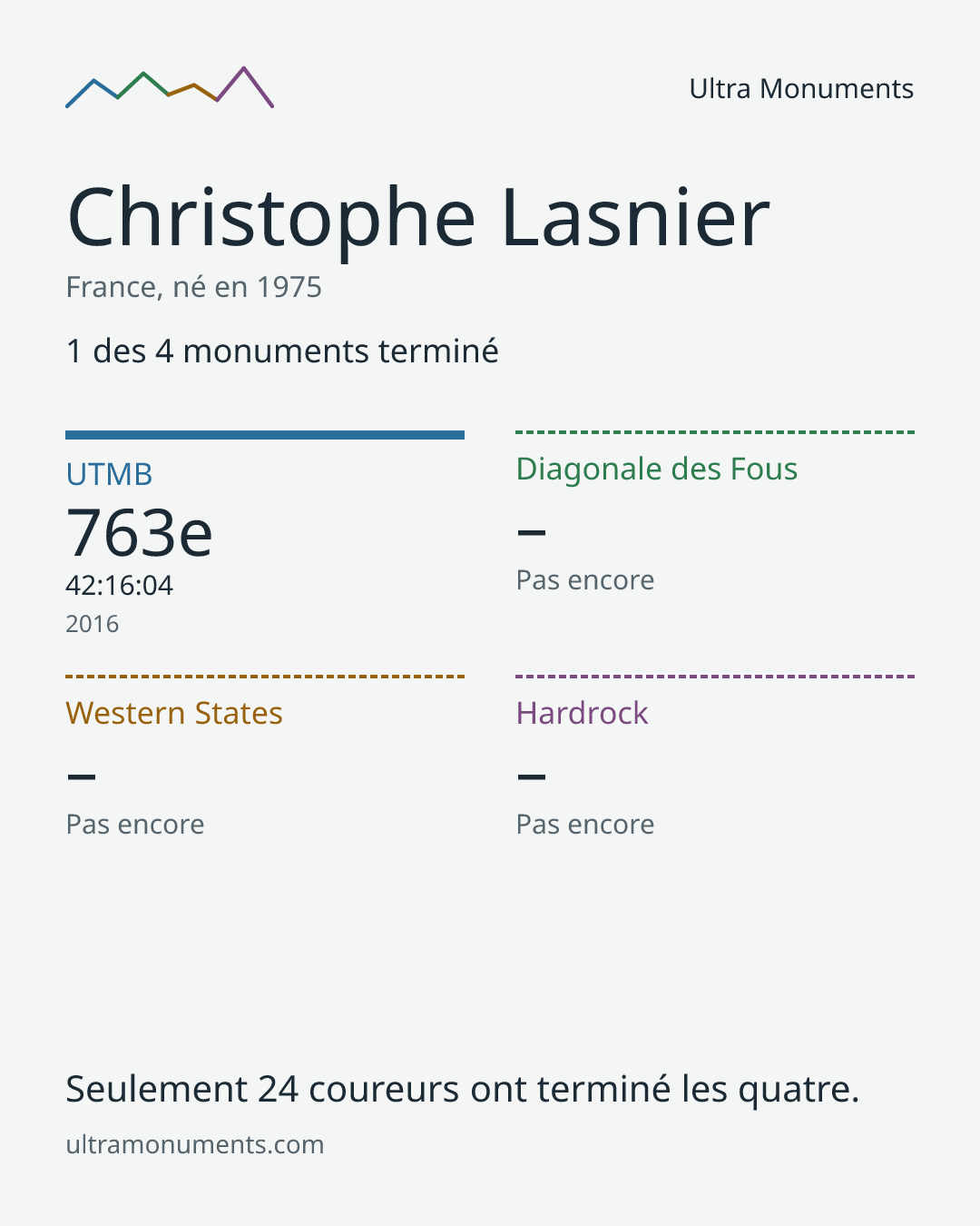 Carte des résultats de Christophe Lasnier