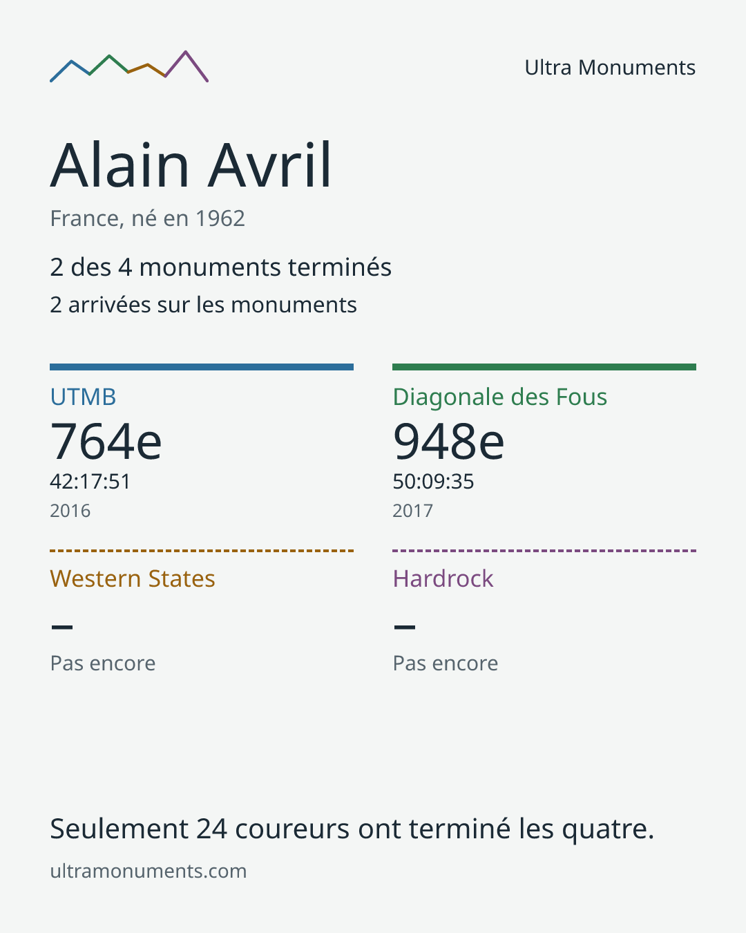 Carte des résultats de Alain Avril