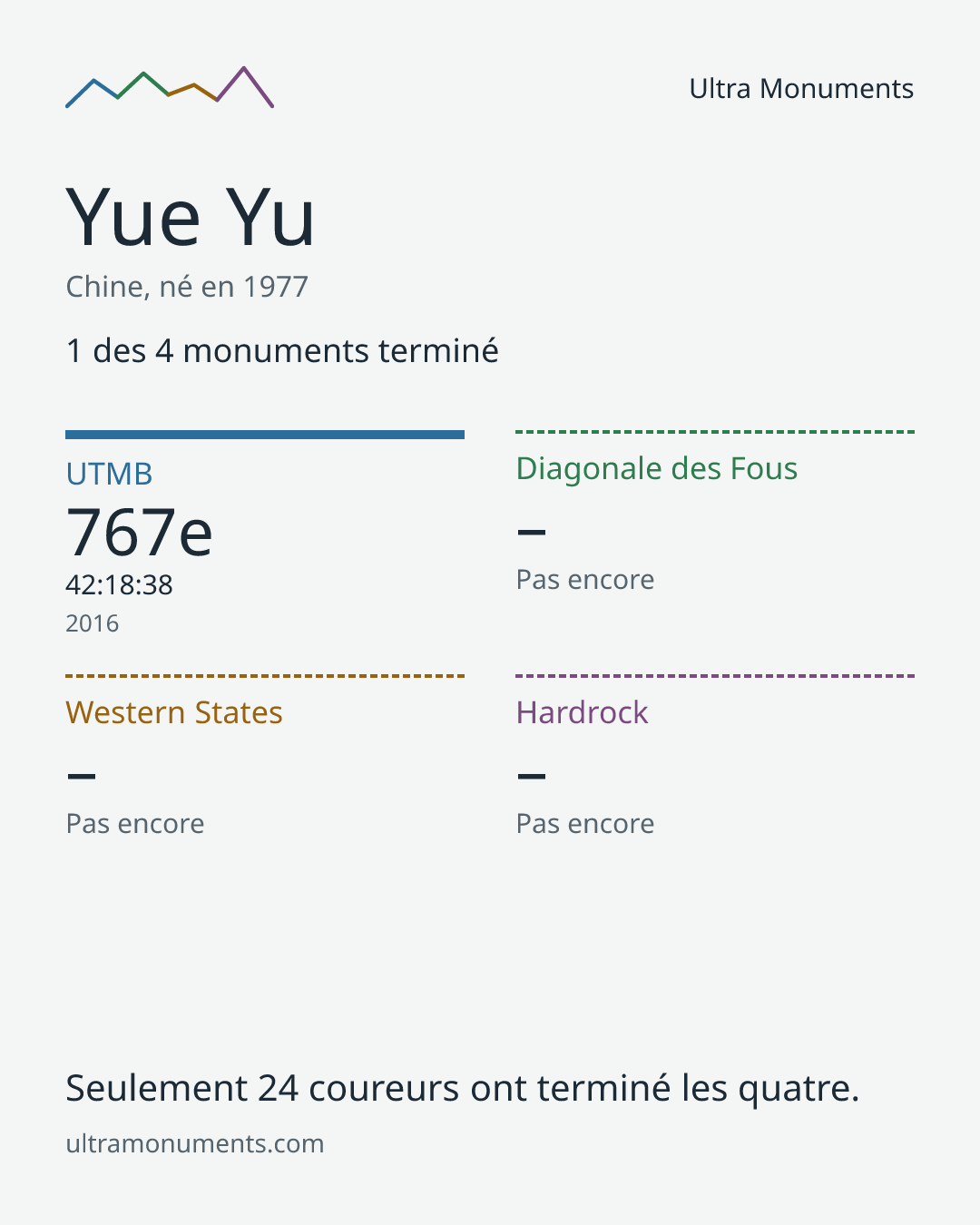 Carte des résultats de Yue Yu