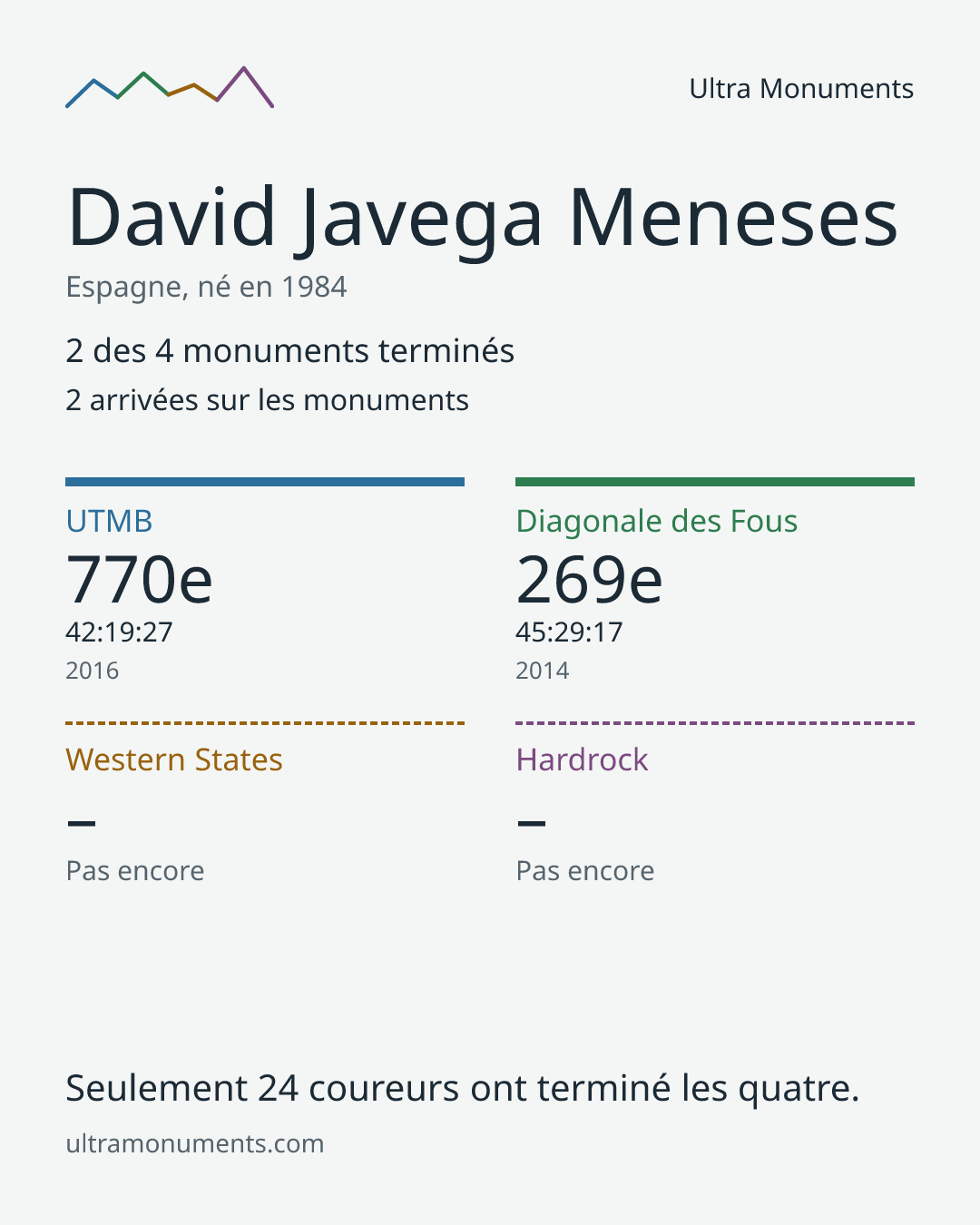 Carte des résultats de David Javega Meneses