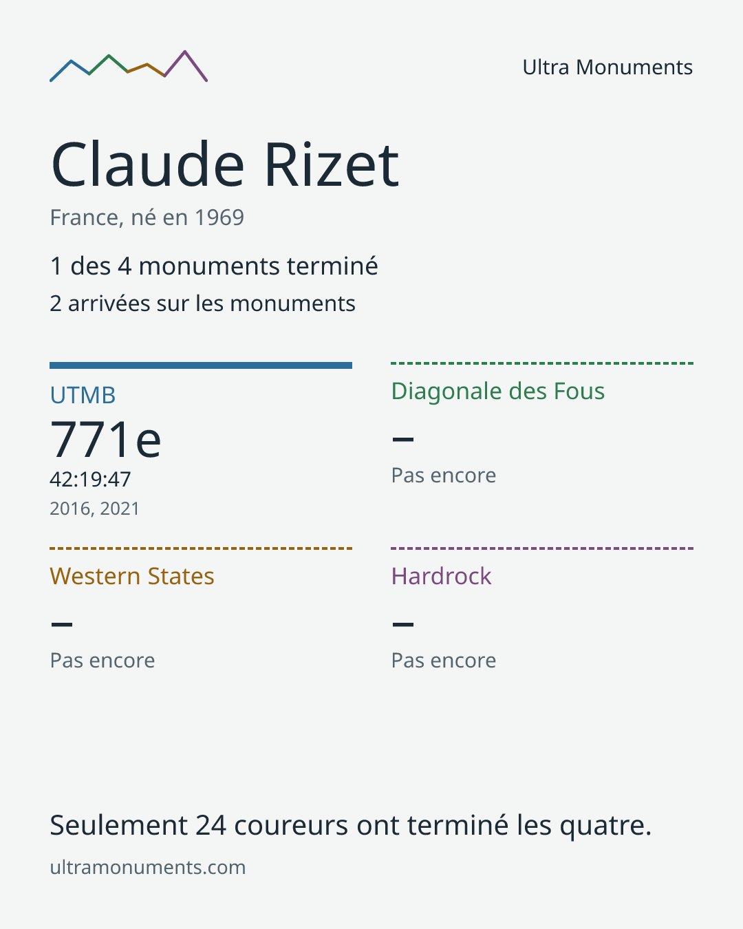 Carte des résultats de Claude Rizet