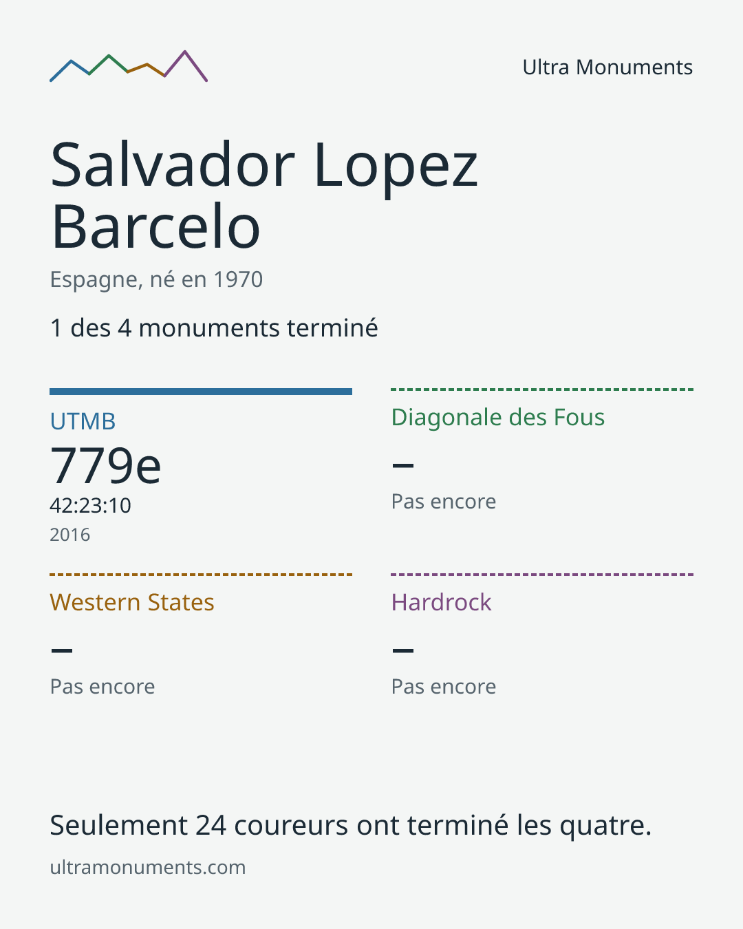 Carte des résultats de Salvador Lopez Barcelo