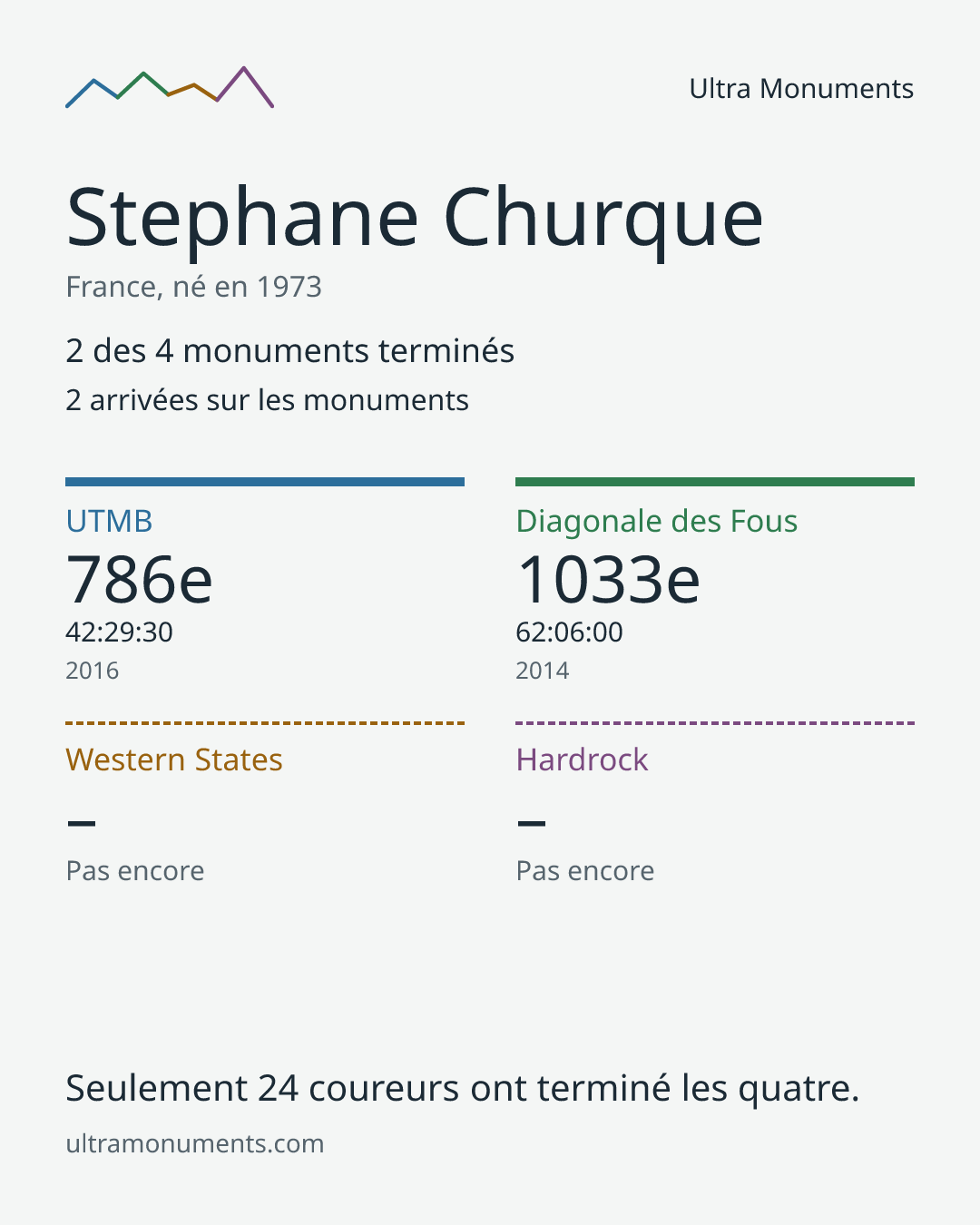 Carte des résultats de Stephane Churque
