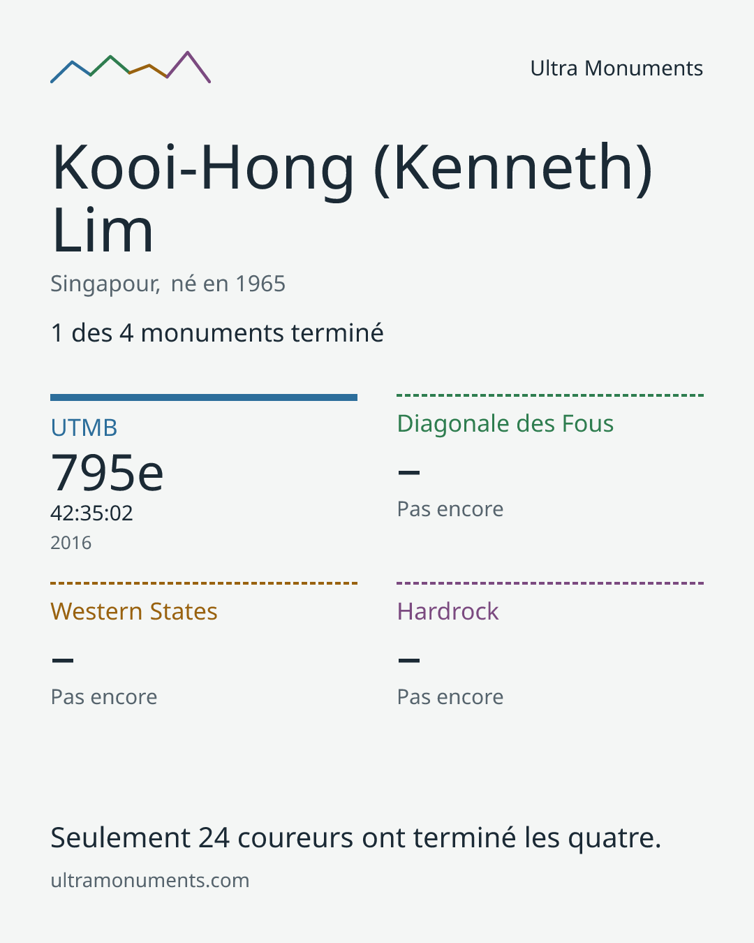 Carte des résultats de Kooi-Hong (Kenneth) Lim
