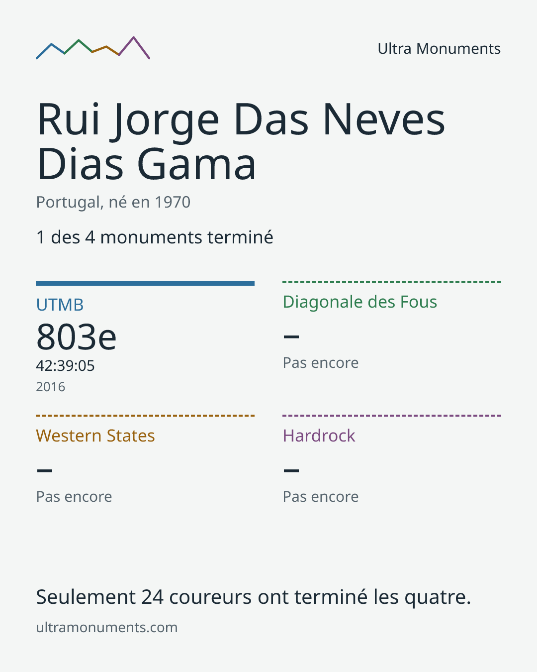 Carte des résultats de Rui Jorge Das Neves Dias Gama