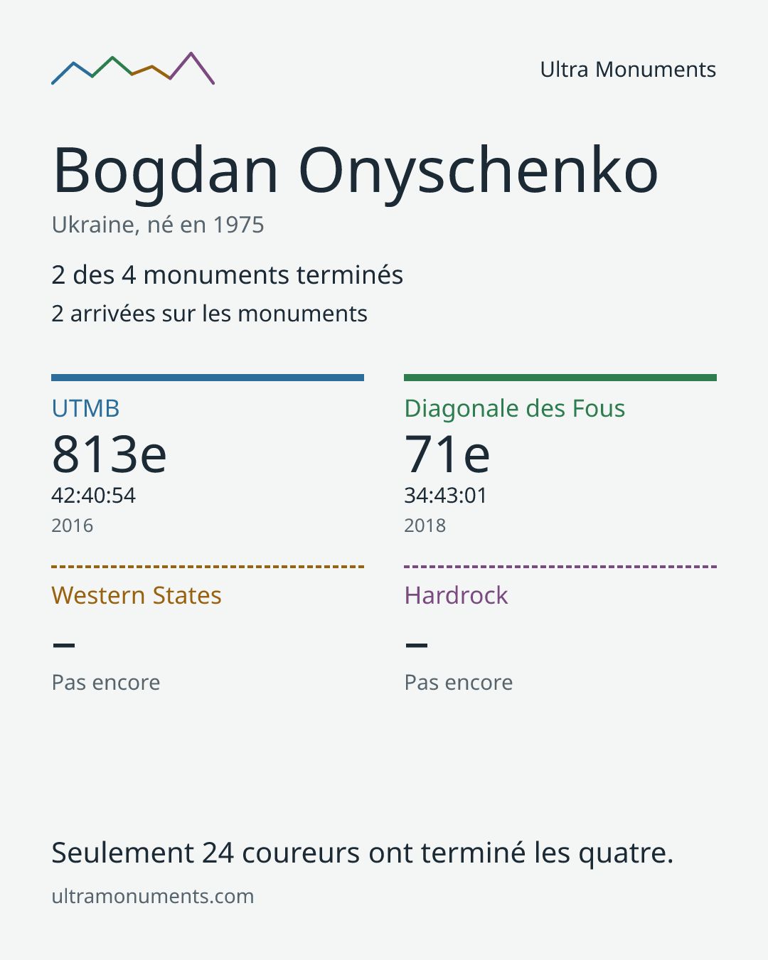 Carte des résultats de Bogdan Onyschenko