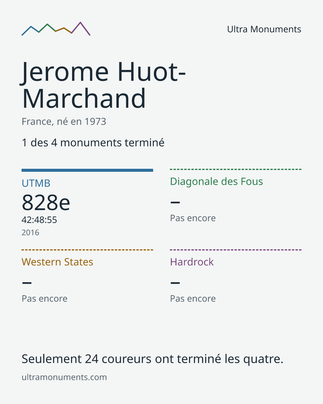 Carte des résultats de Jerome Huot-Marchand