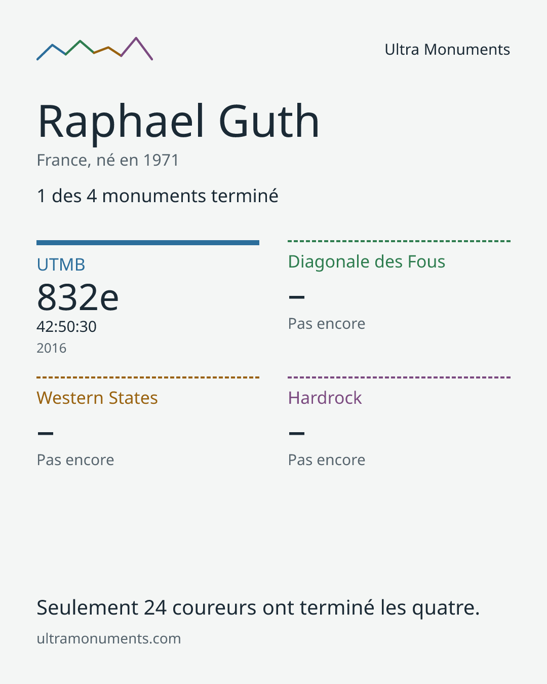 Carte des résultats de Raphael Guth