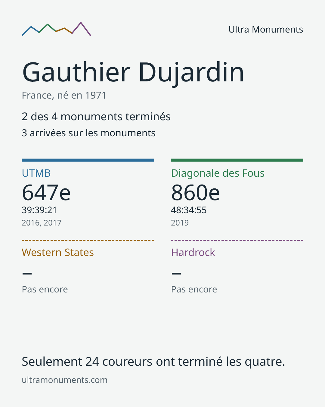 Carte des résultats de Gauthier Dujardin