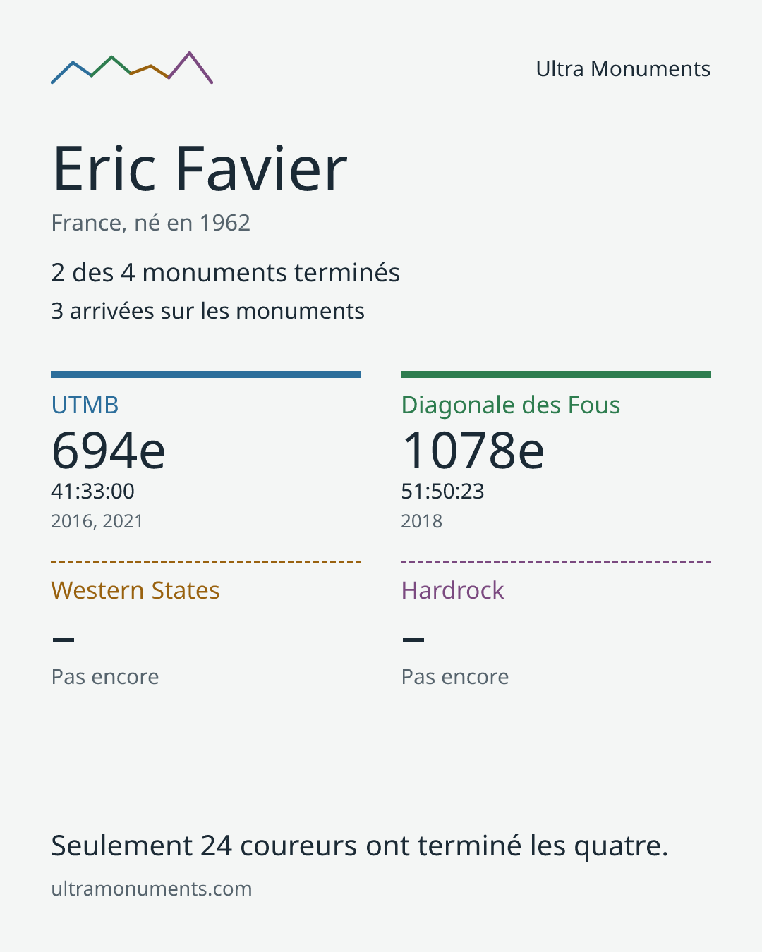 Carte des résultats de Eric Favier