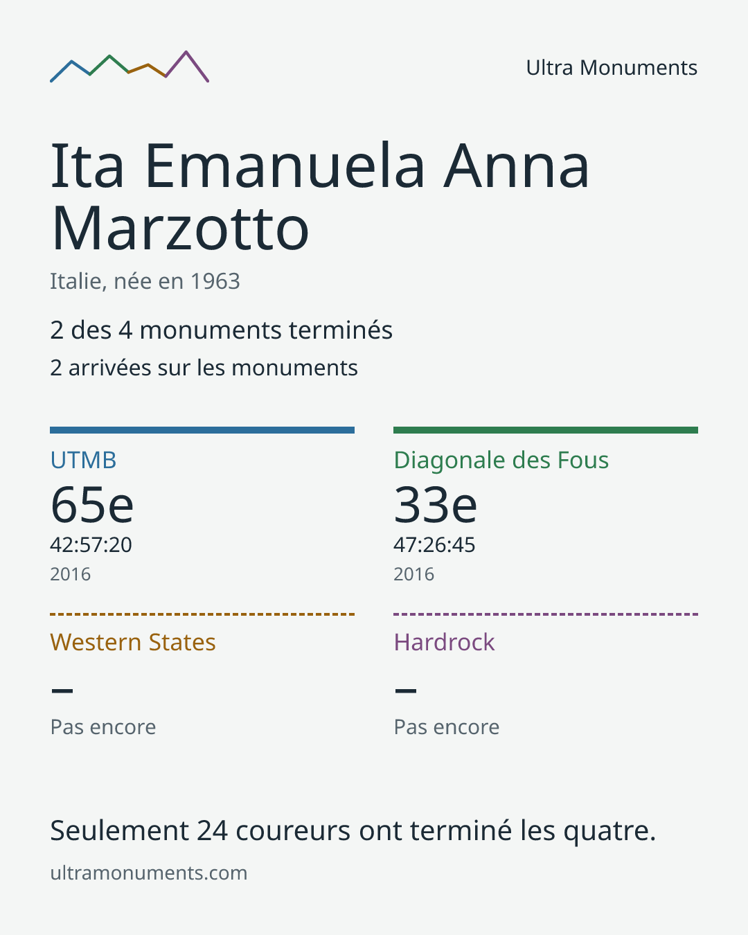 Carte des résultats de Ita Emanuela Anna Marzotto