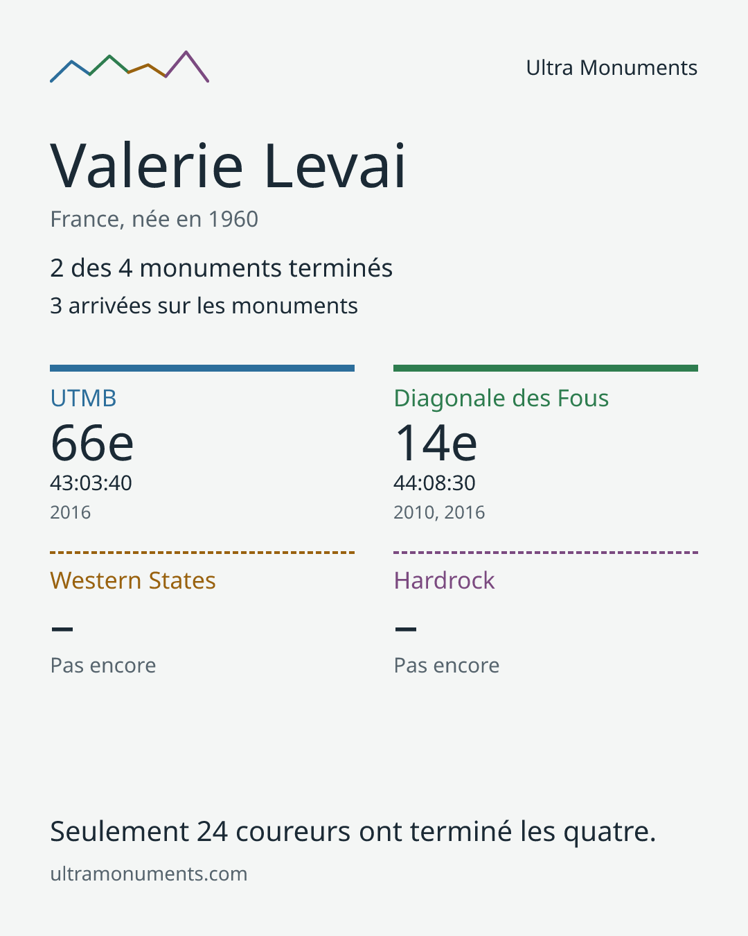 Carte des résultats de Valerie Levai