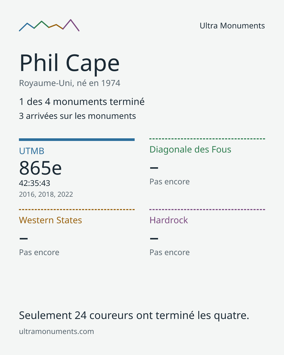 Carte des résultats de Phil Cape
