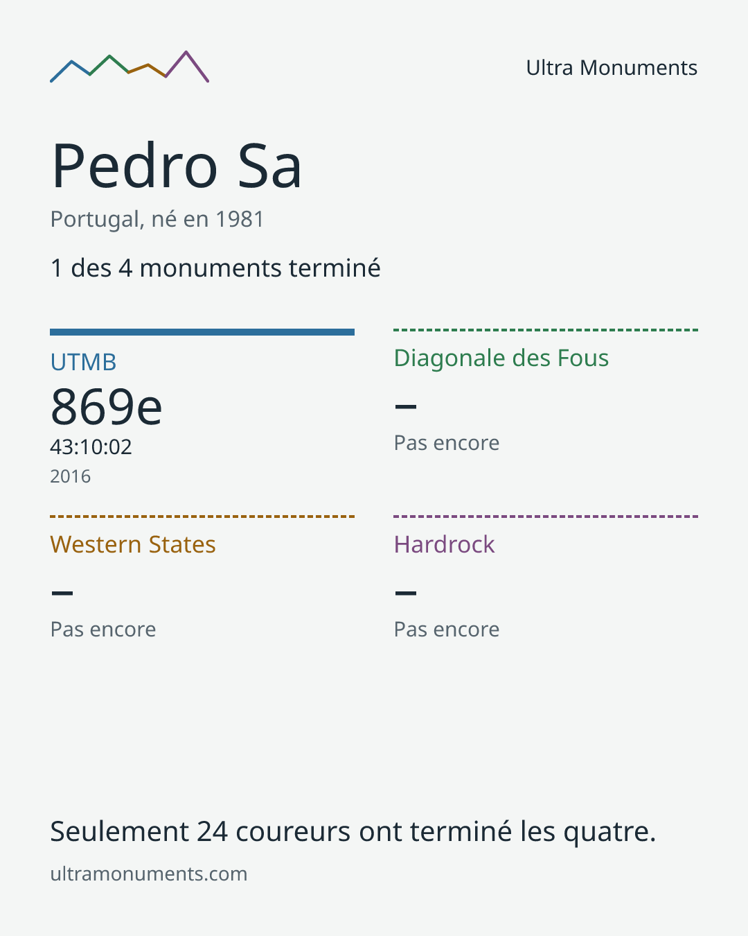 Carte des résultats de Pedro Sa