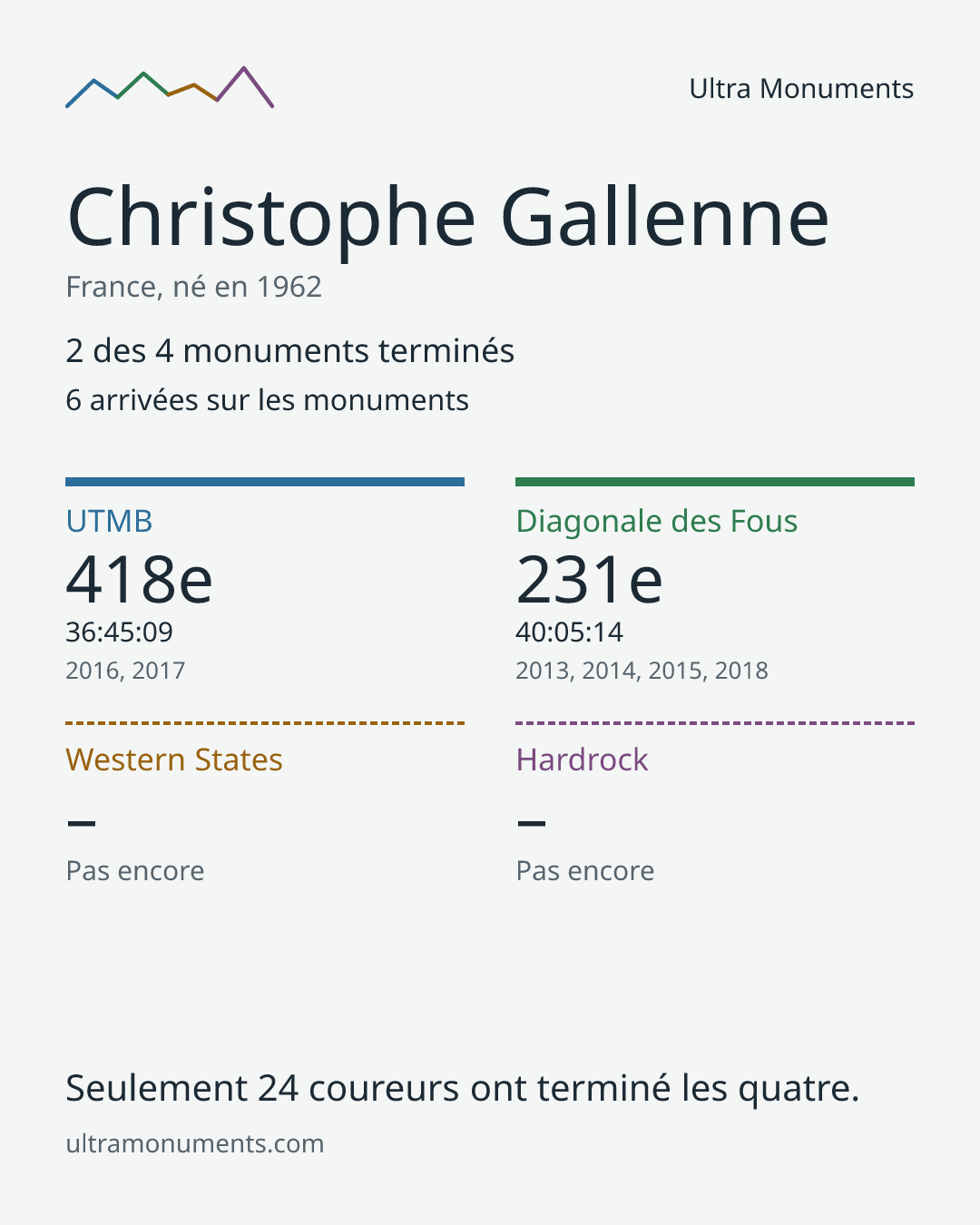 Carte des résultats de Christophe Gallenne