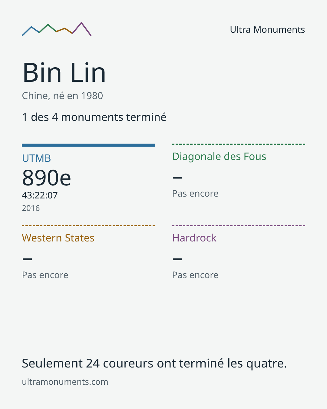 Carte des résultats de Bin Lin