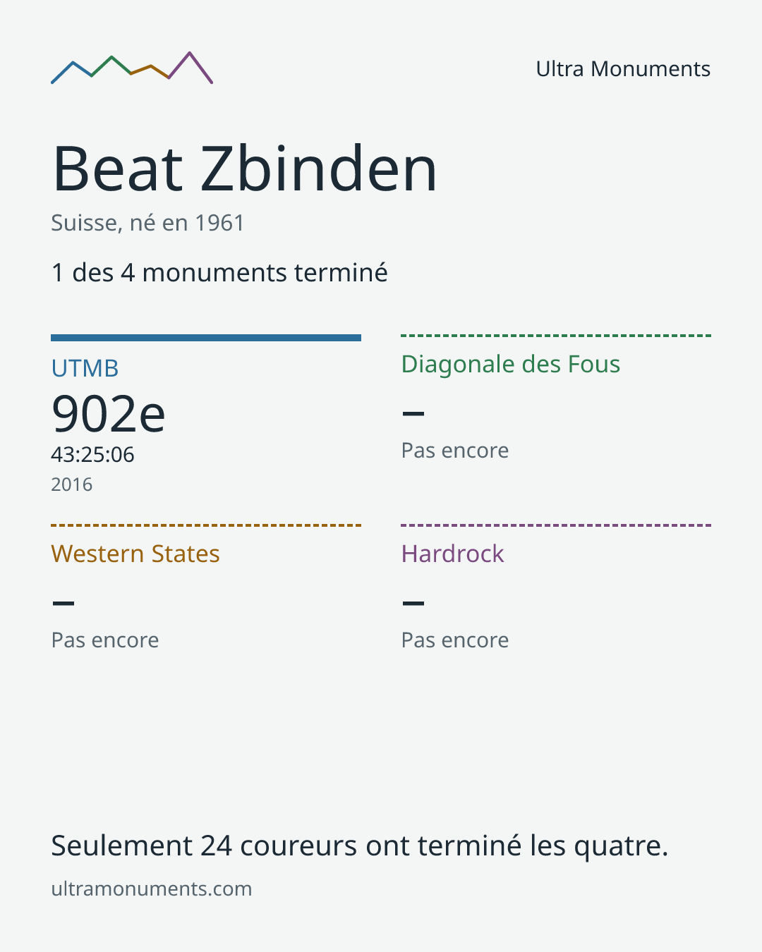 Carte des résultats de Beat Zbinden