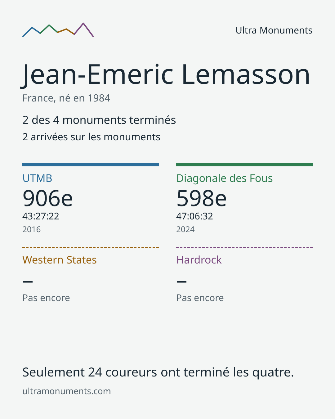 Carte des résultats de Jean-Emeric Lemasson