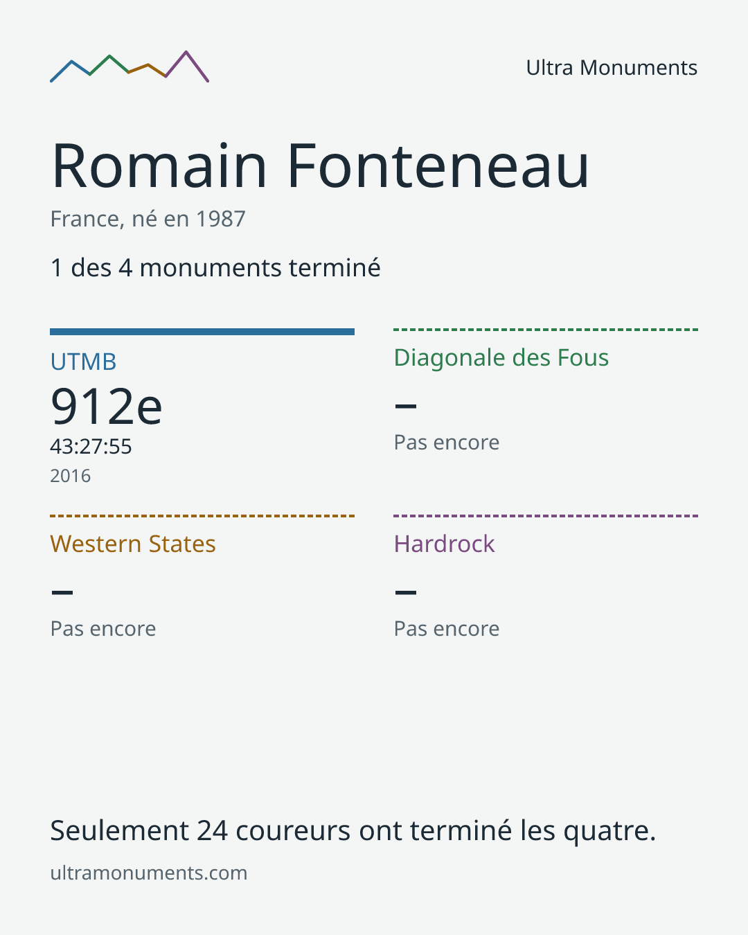 Carte des résultats de Romain Fonteneau
