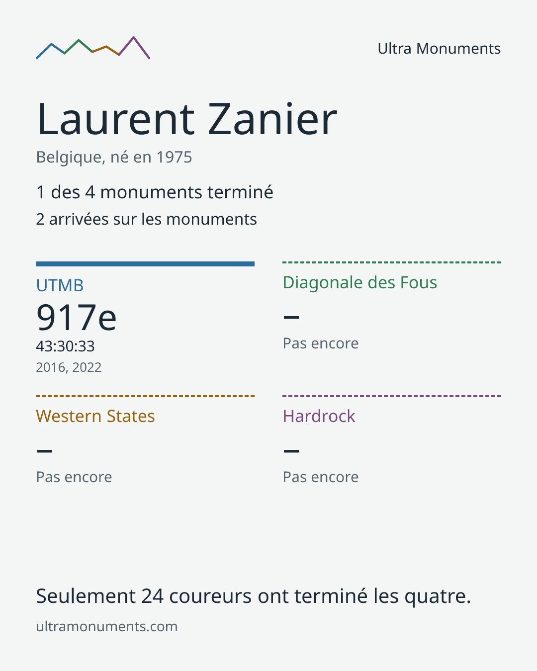Carte des résultats de Laurent Zanier