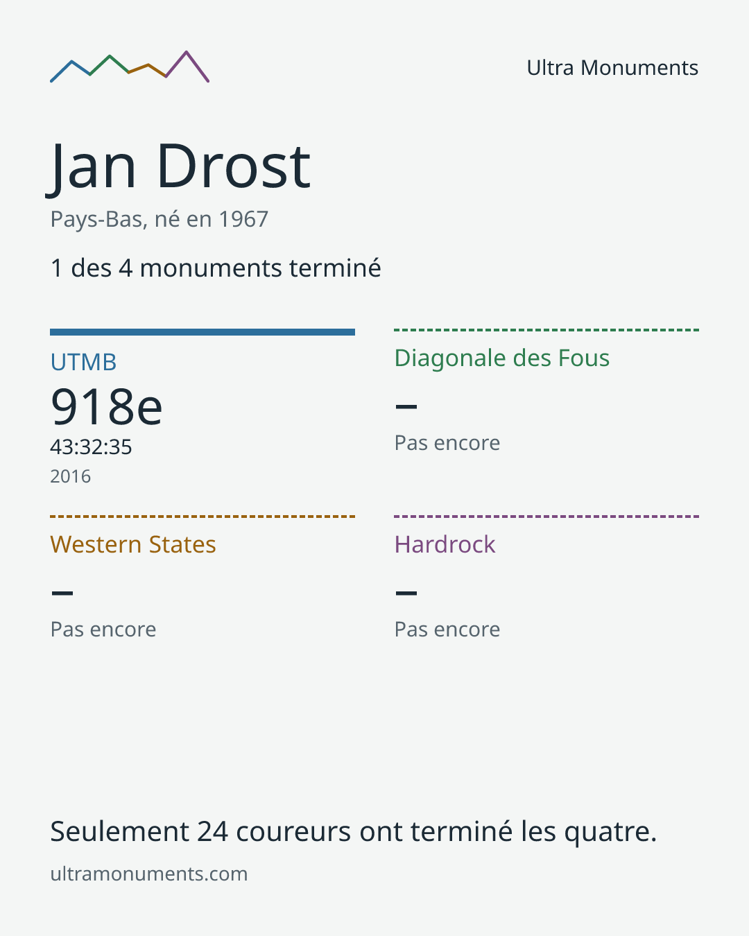 Carte des résultats de Jan Drost