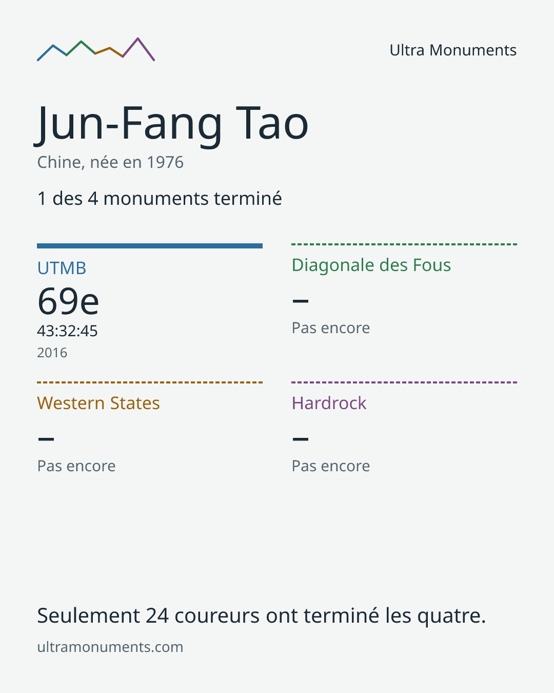 Carte des résultats de Jun-Fang Tao