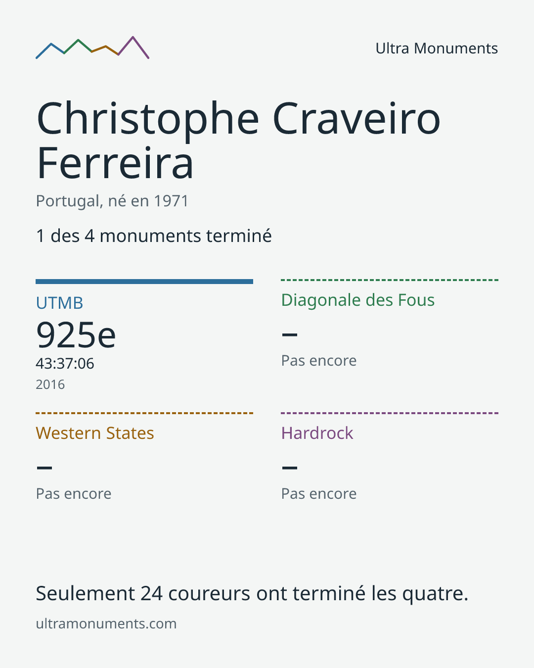 Carte des résultats de Christophe Craveiro Ferreira
