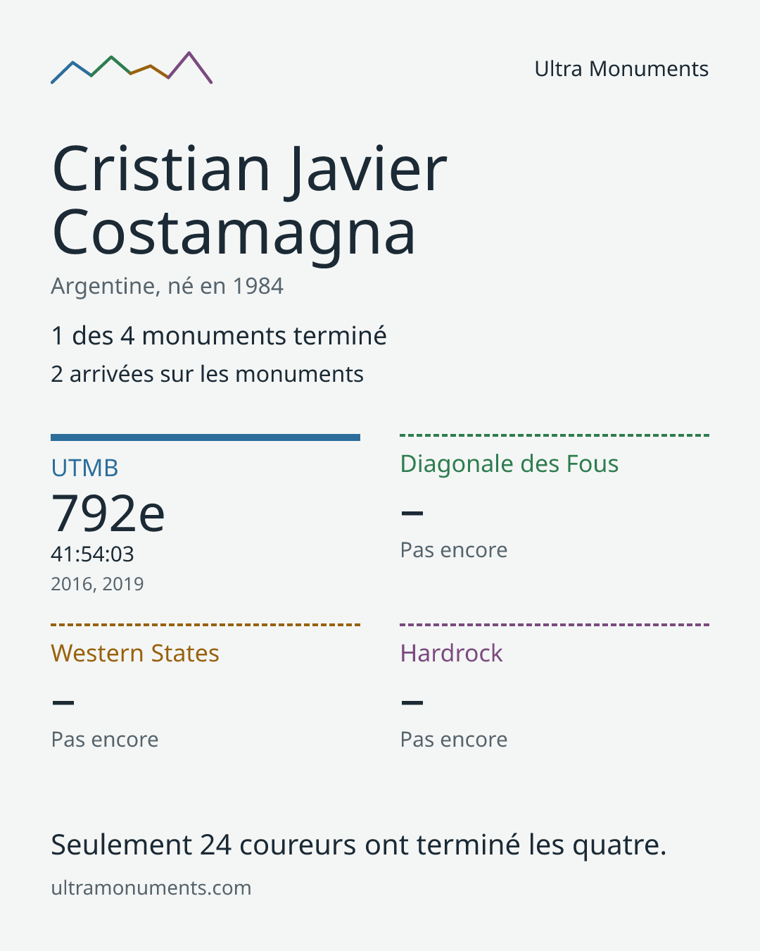 Carte des résultats de Cristian Javier Costamagna