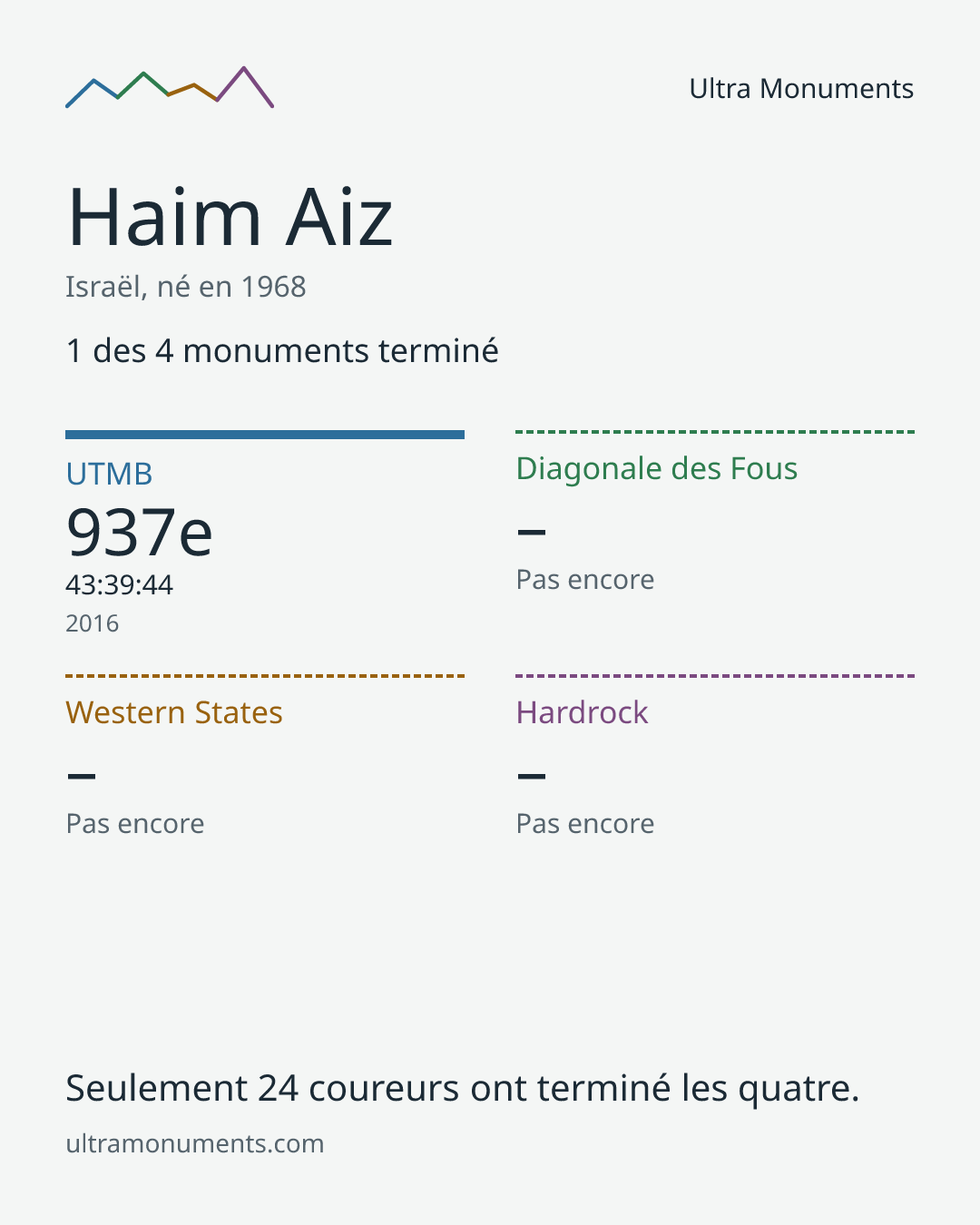 Carte des résultats de Haim Aiz
