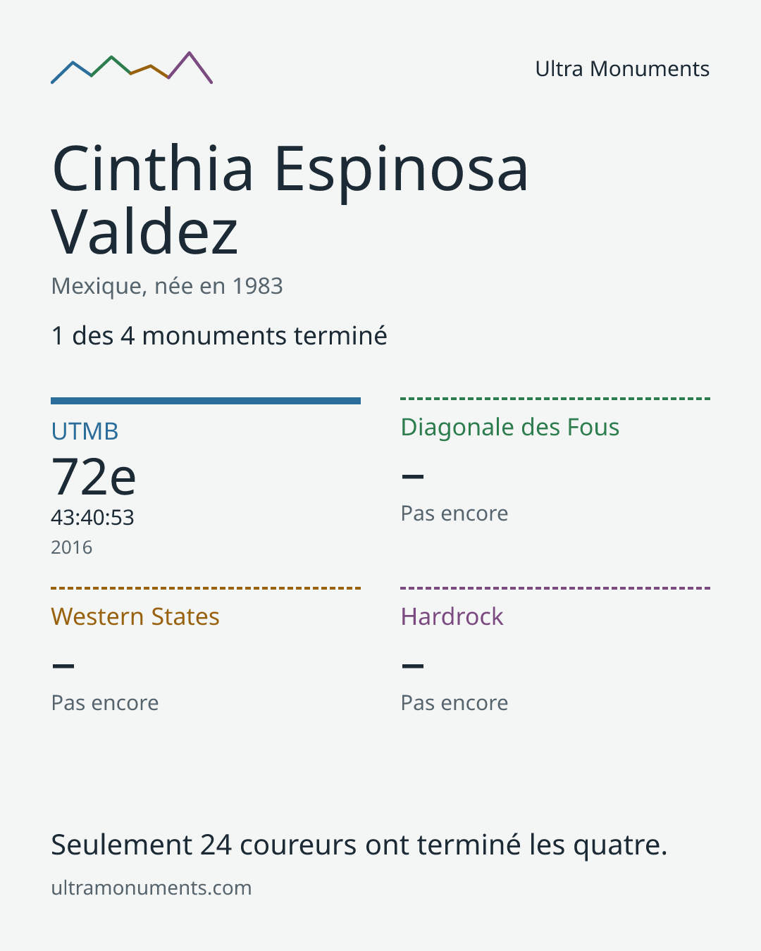 Carte des résultats de Cinthia Espinosa Valdez