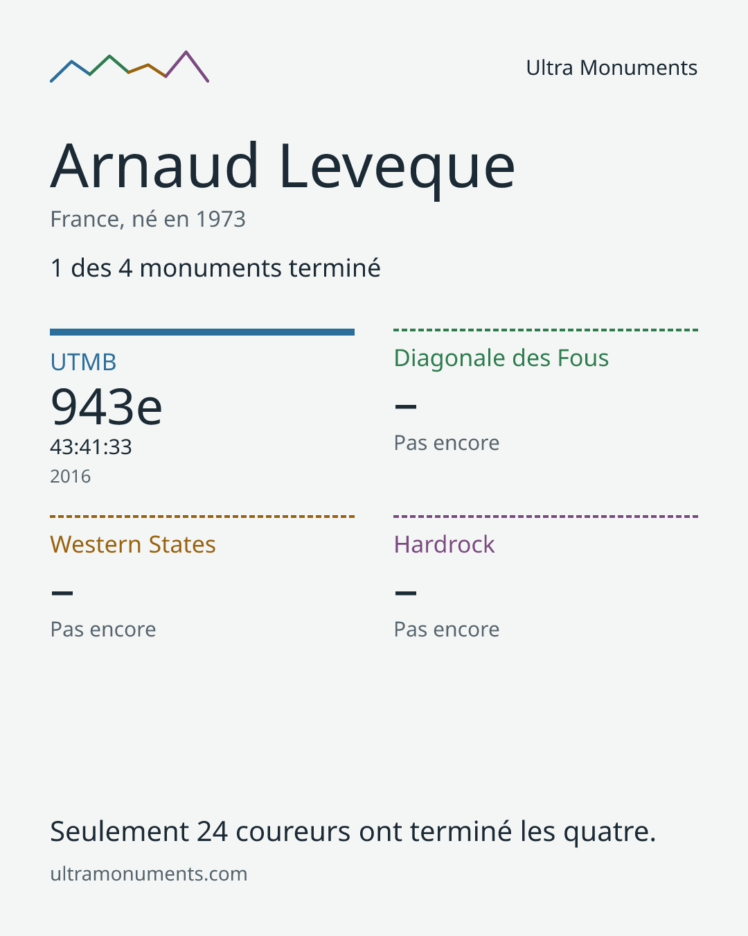Carte des résultats de Arnaud Leveque