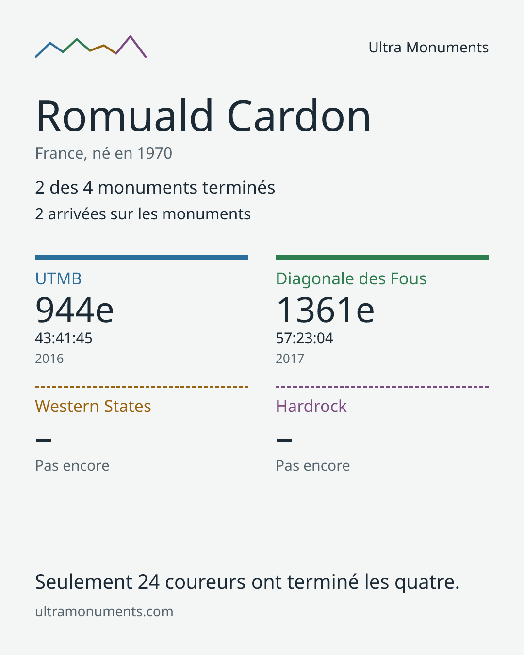 Carte des résultats de Romuald Cardon