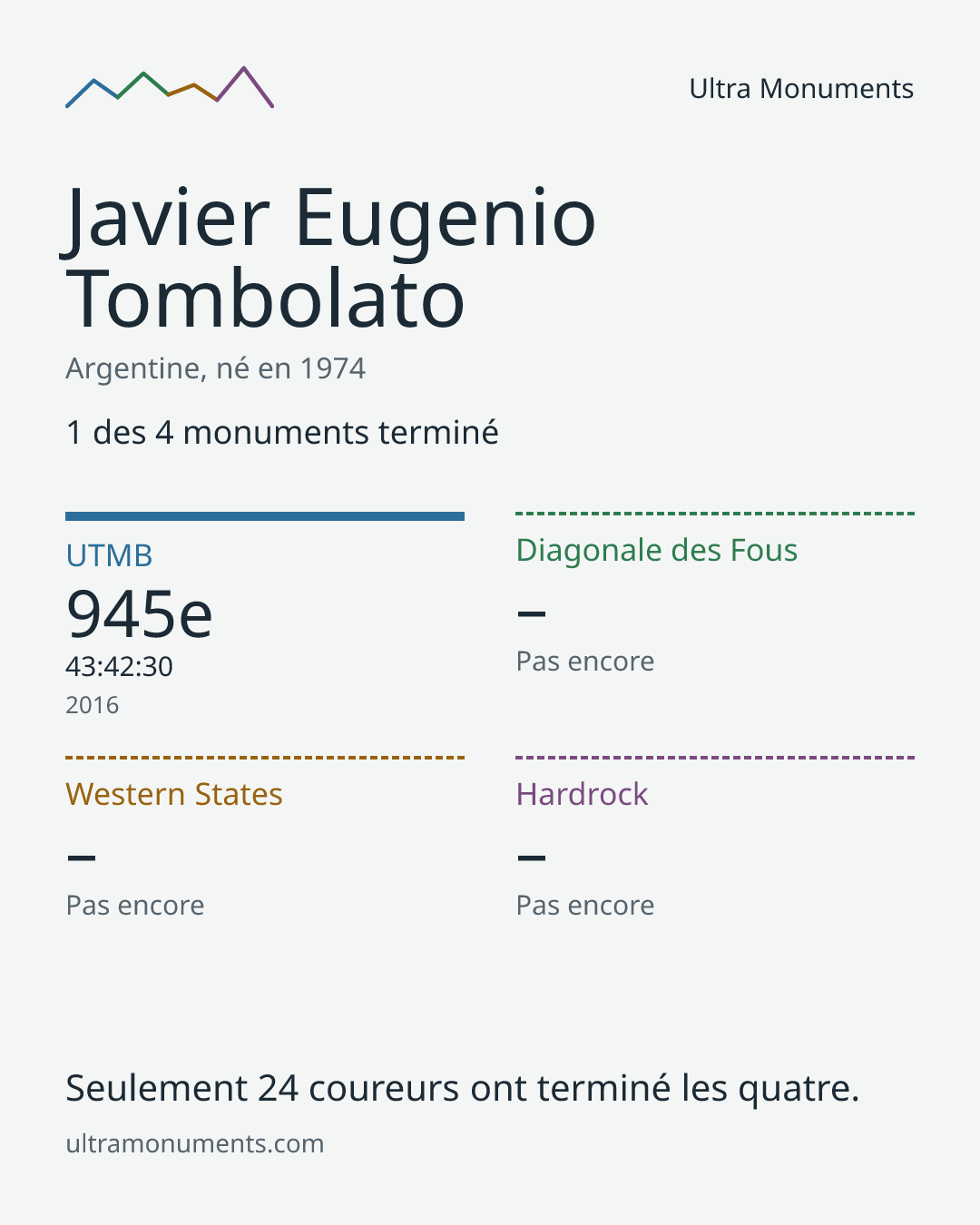 Carte des résultats de Javier Eugenio Tombolato