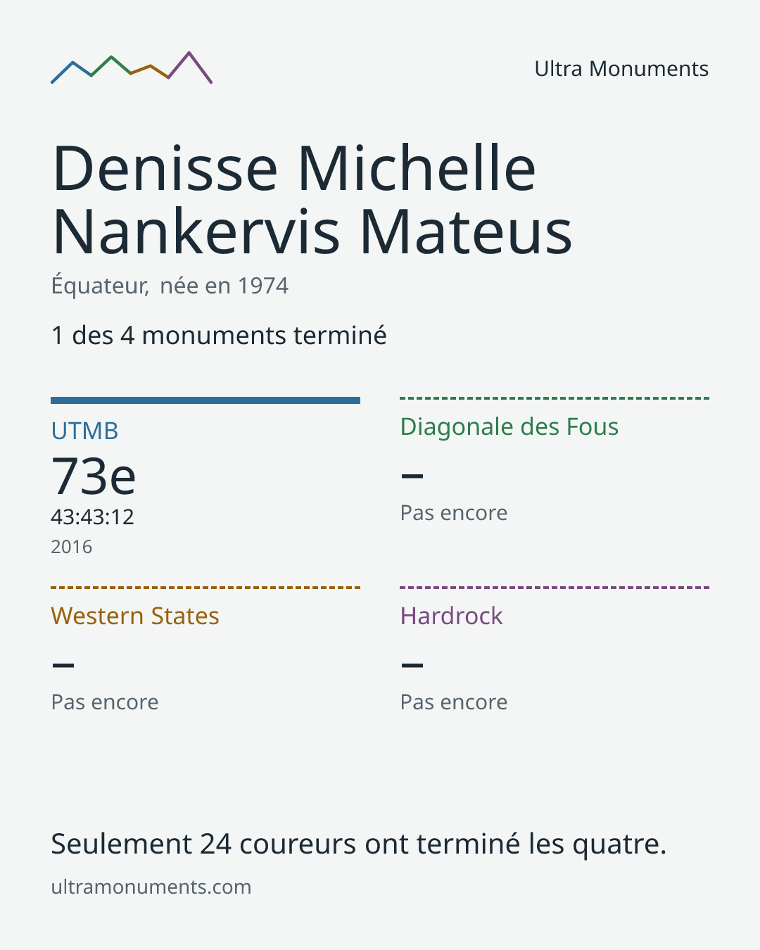 Carte des résultats de Denisse Michelle Nankervis Mateus