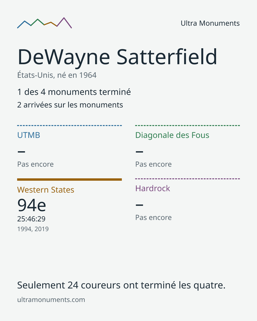 Carte des résultats de DeWayne Satterfield