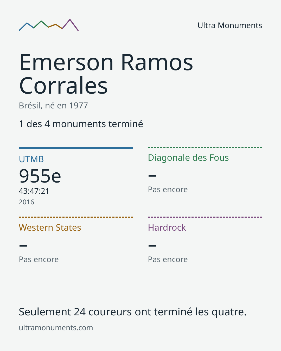 Carte des résultats de Emerson Ramos Corrales