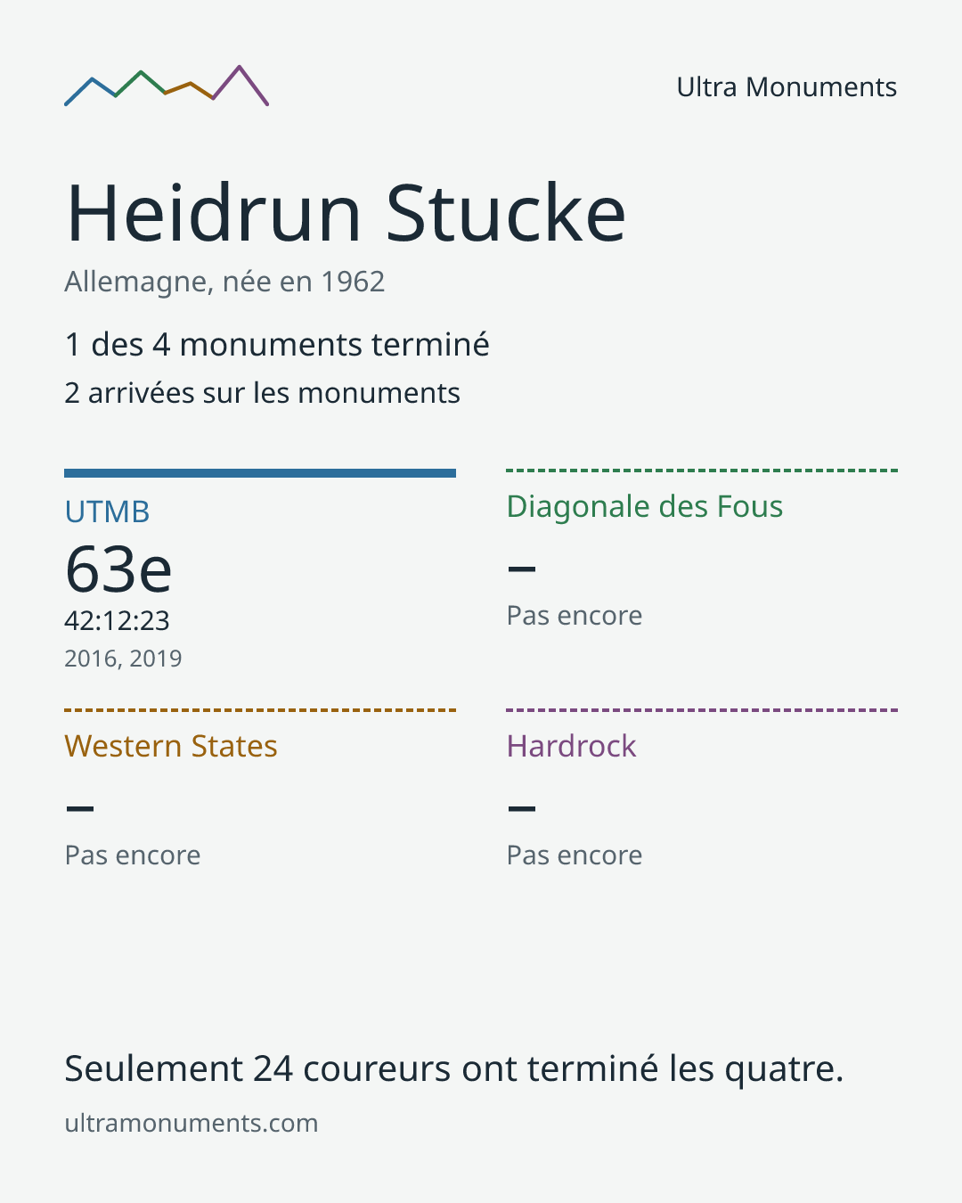Carte des résultats de Heidrun Stucke