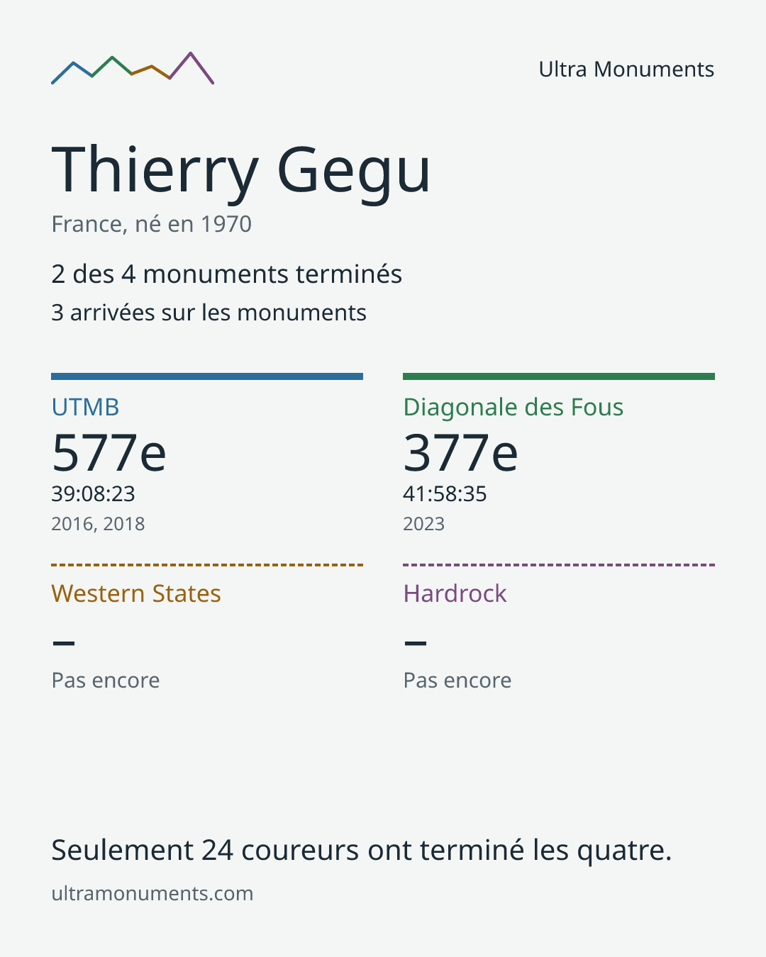Carte des résultats de Thierry Gegu