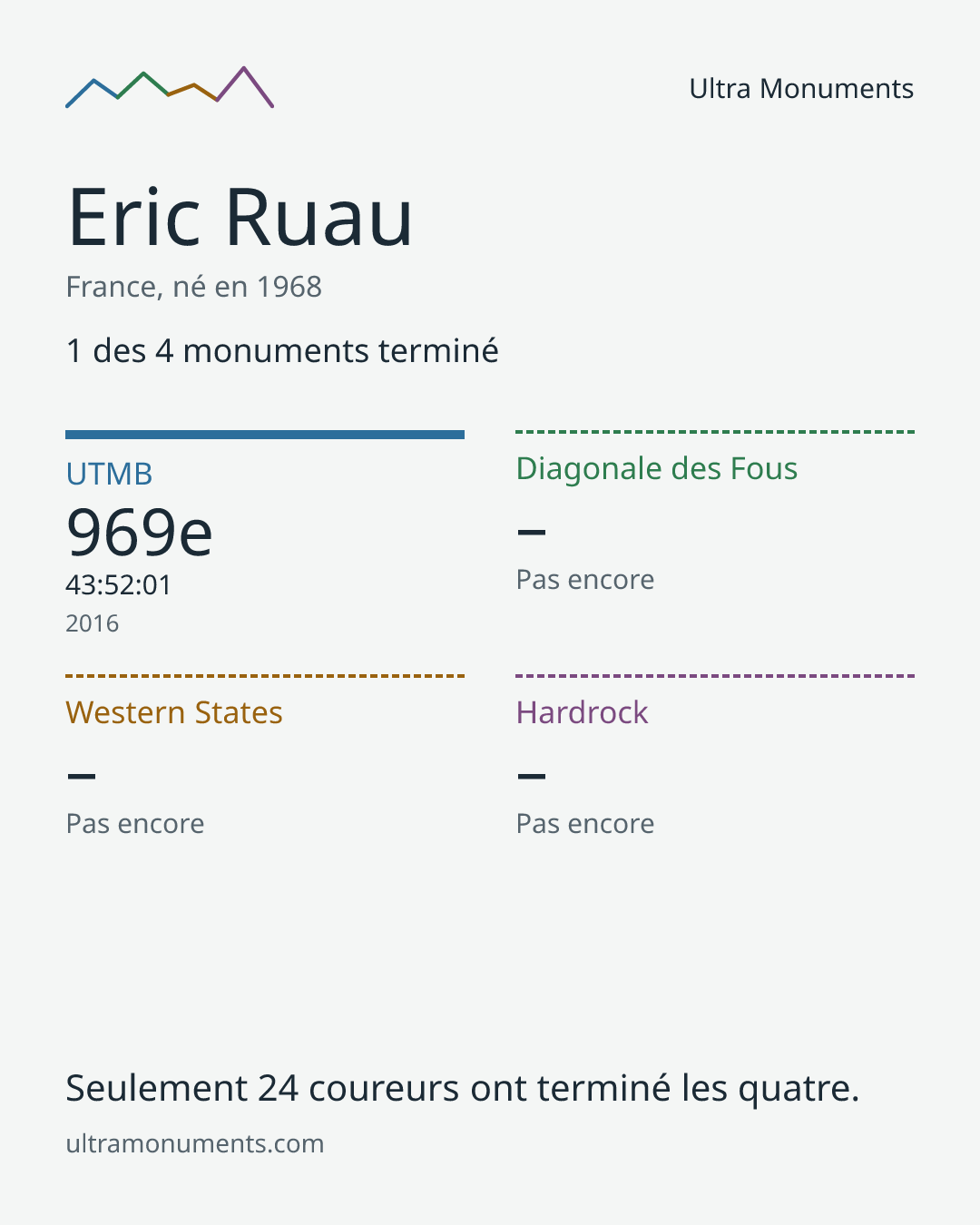 Carte des résultats de Eric Ruau