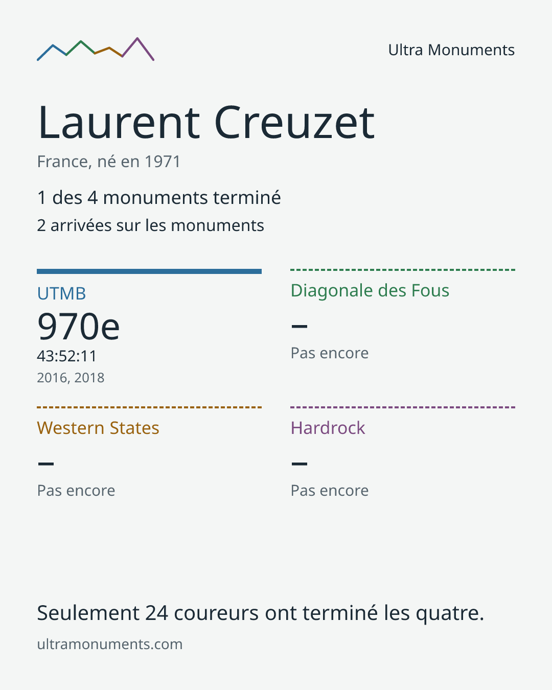 Carte des résultats de Laurent Creuzet
