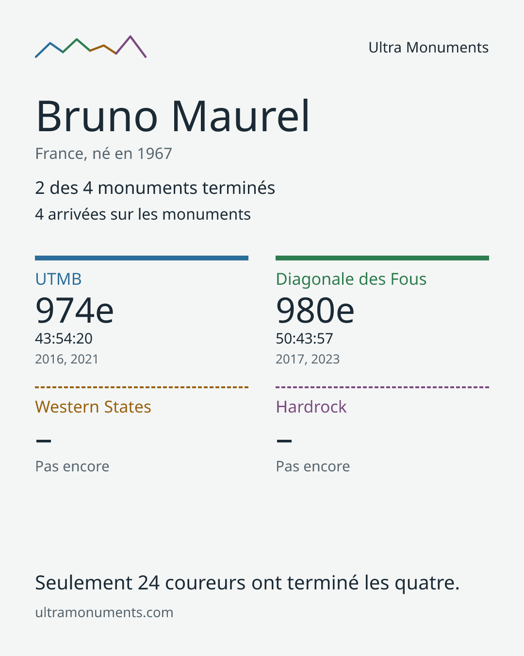 Carte des résultats de Bruno Maurel
