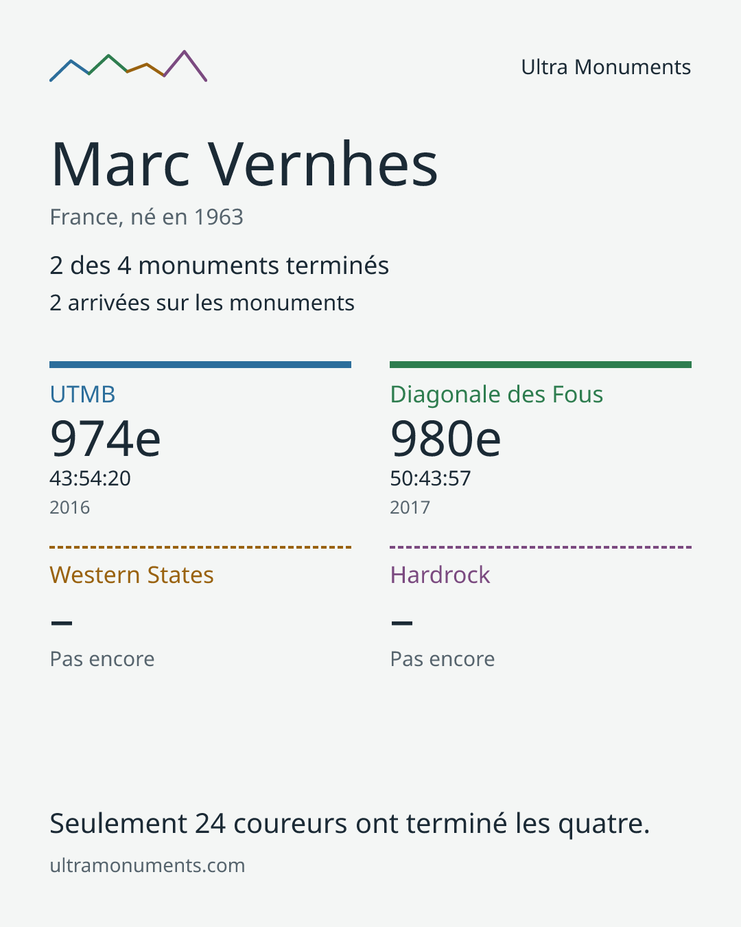 Carte des résultats de Marc Vernhes