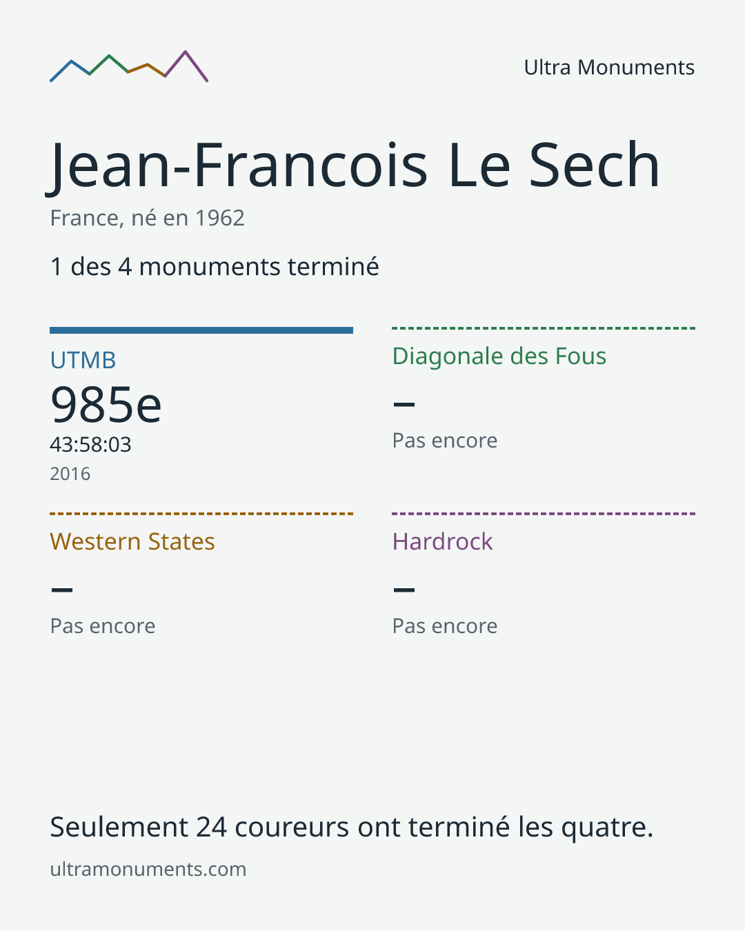 Carte des résultats de Jean-Francois Le Sech