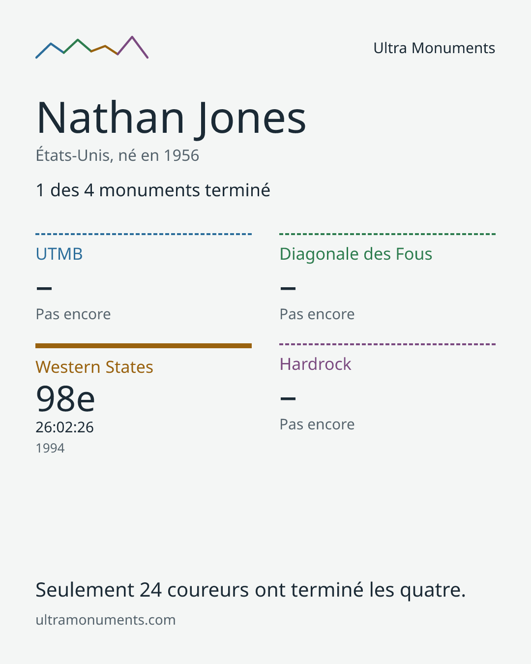 Carte des résultats de Nathan Jones